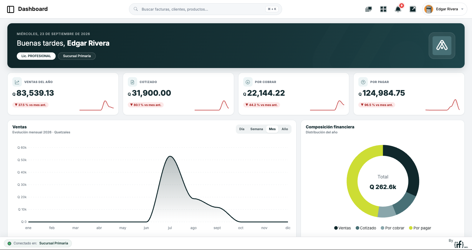 Dashboard ejecutivo de ASG con ventas del año, cotizado, por cobrar y por pagar, evolución mensual y composición financiera.