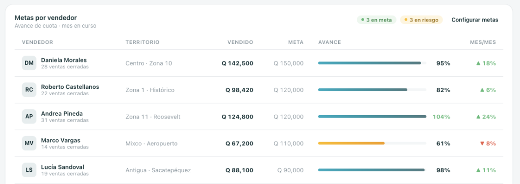 Metas por vendedor de ASG con avances de cuota y desempeño mensual.
